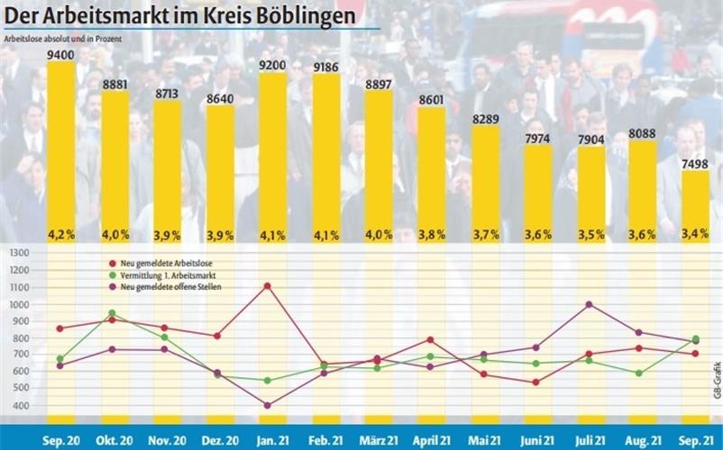 Die Arbeitslosenquote im Kreis Böblingen sank im September auf 3,4 Prozent, den niedrigsten Stand seit April GB-Grafik: gb